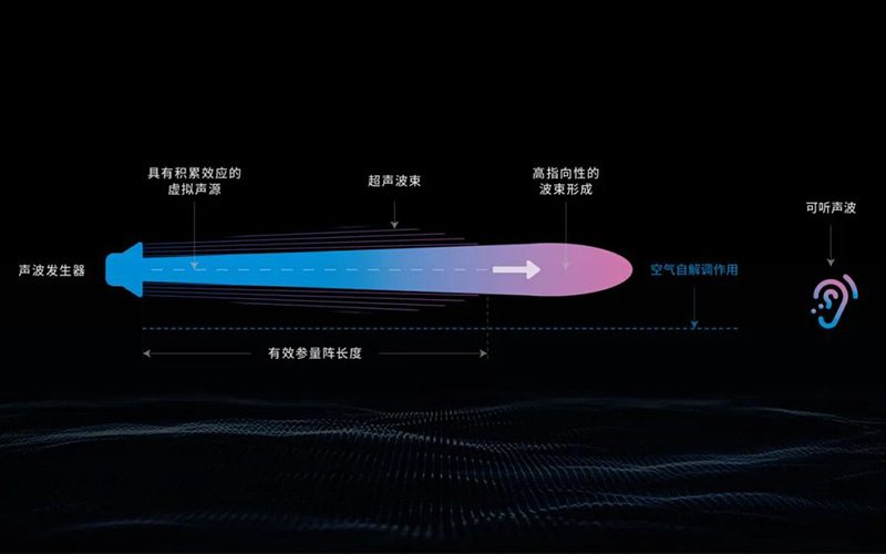 定向音箱技術(shù)原理